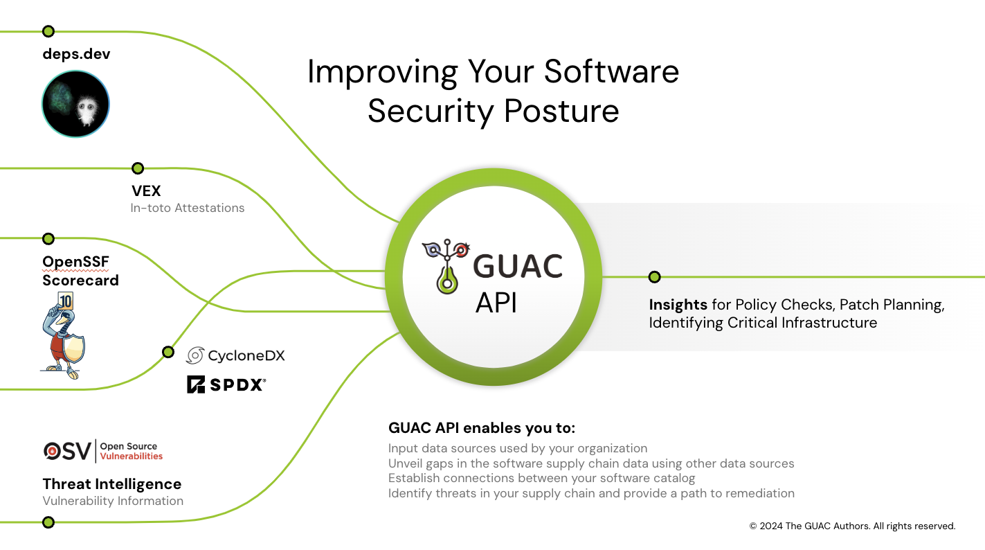 GUAC Diagram